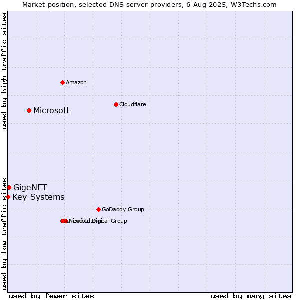 Market position of Microsoft vs. GigeNET vs. Key-Systems