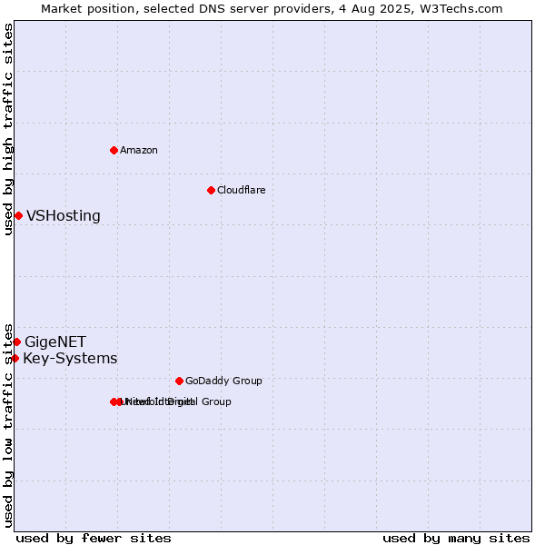 Market position of VSHosting vs. GigeNET vs. Key-Systems