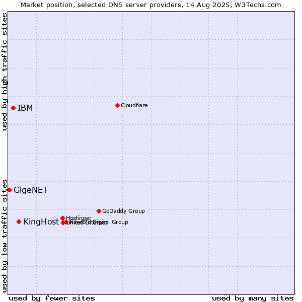 Market position of KingHost vs. IBM vs. GigeNET