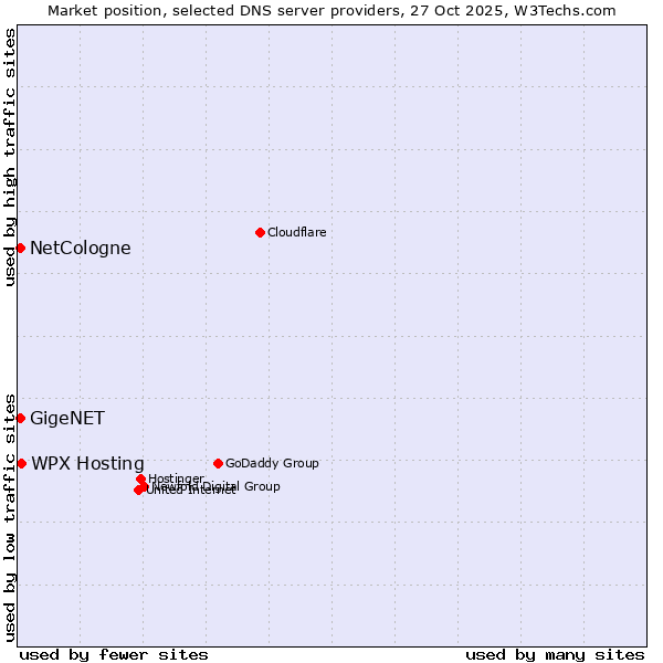 Market position of WPX Hosting vs. NetCologne vs. GigeNET