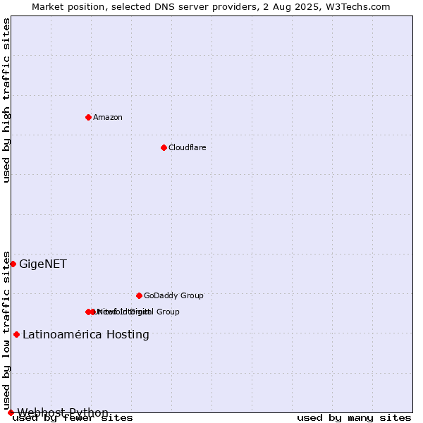 Market position of Latinoamérica Hosting vs. GigeNET vs. Webhost Python