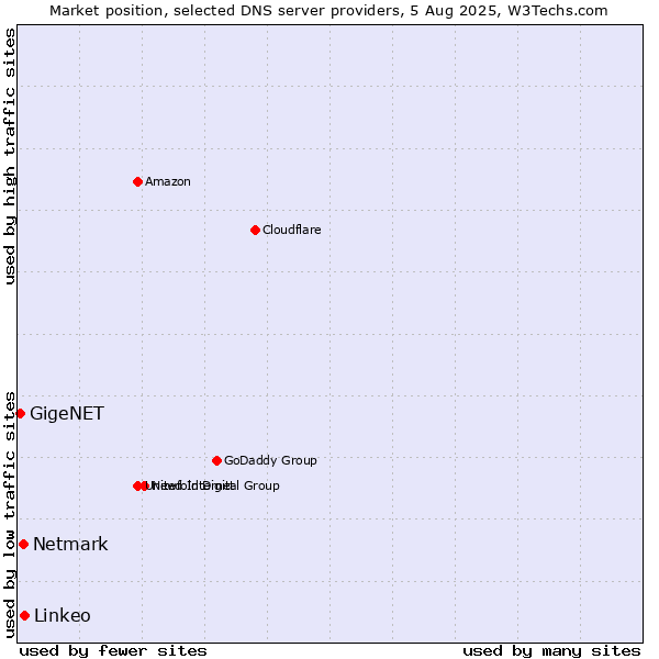 Market position of Linkeo vs. Netmark vs. GigeNET