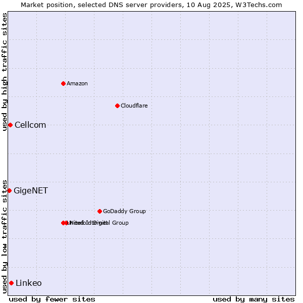 Market position of Linkeo vs. Cellcom vs. GigeNET