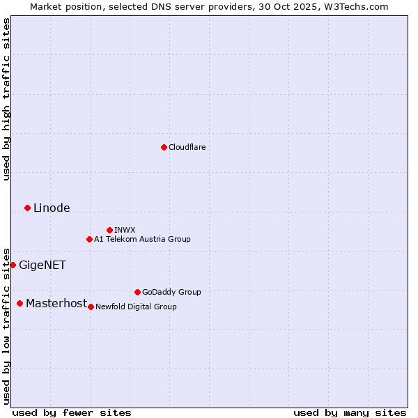 Market position of Linode vs. Masterhost vs. GigeNET