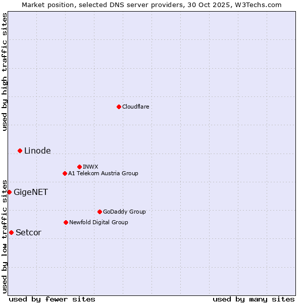 Market position of Linode vs. Setcor vs. GigeNET