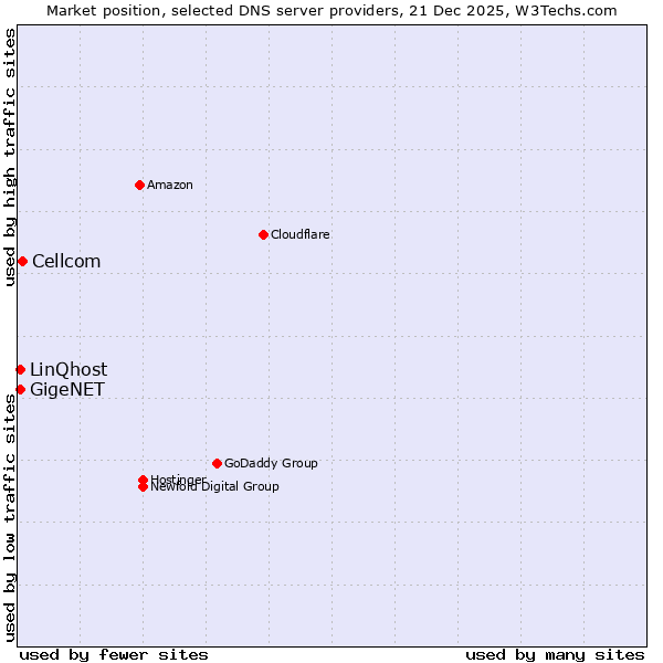 Market position of Cellcom vs. GigeNET vs. LinQhost