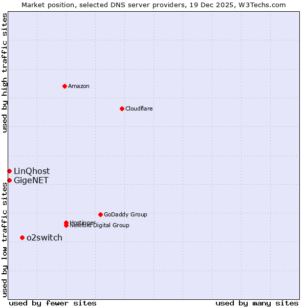 Market position of o2switch vs. GigeNET vs. LinQhost