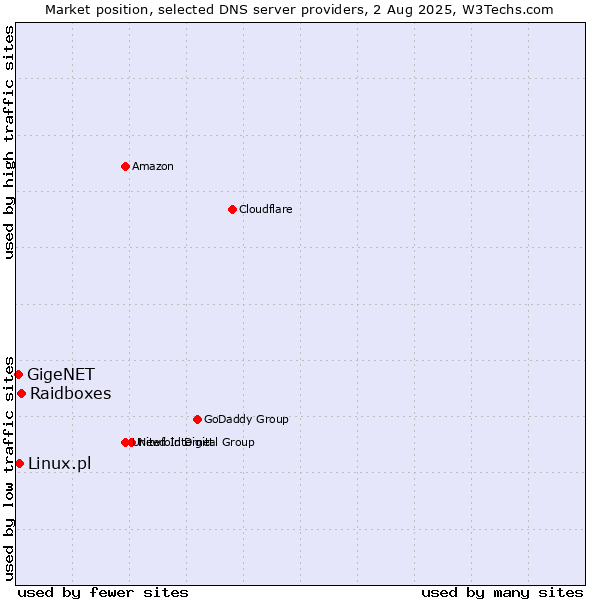 Market position of Raidboxes vs. Linux.pl vs. GigeNET