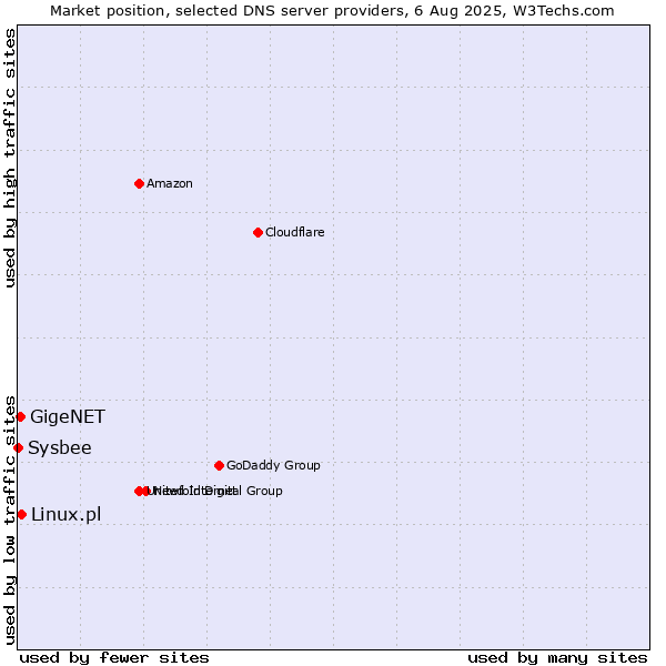 Market position of Linux.pl vs. GigeNET vs. Sysbee