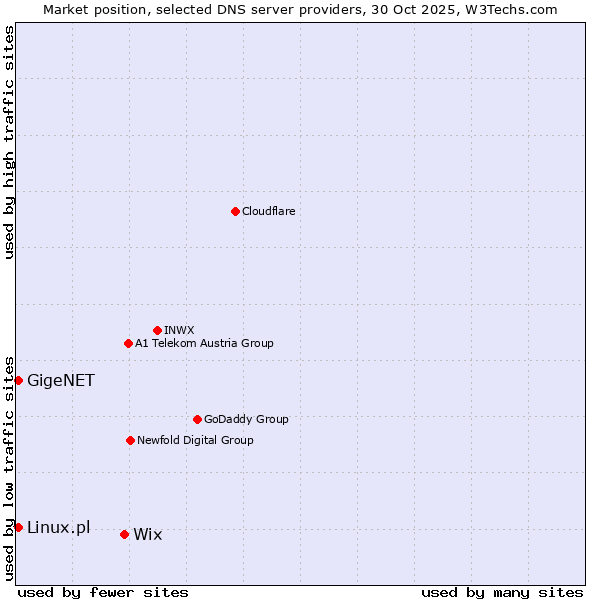 Market position of Wix vs. Linux.pl vs. GigeNET