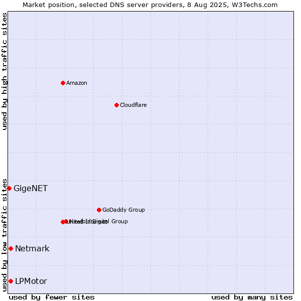 Market position of LPMotor vs. Netmark vs. GigeNET