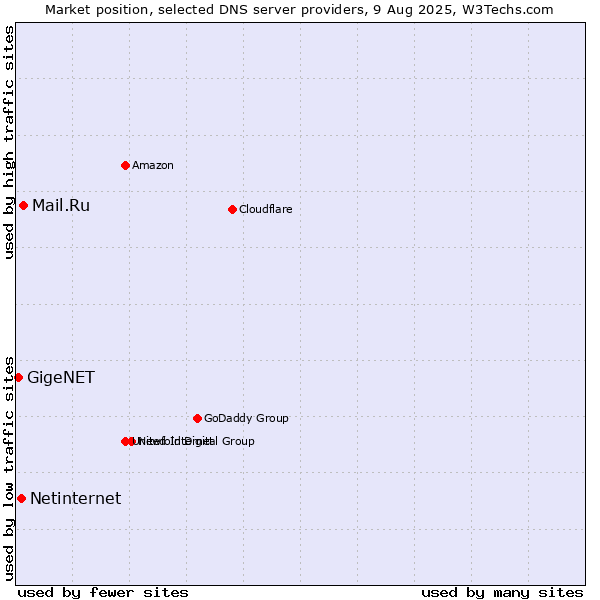 Market position of Mail.Ru vs. Netinternet vs. GigeNET