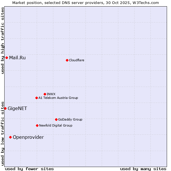 Market position of Openprovider vs. Mail.Ru vs. GigeNET