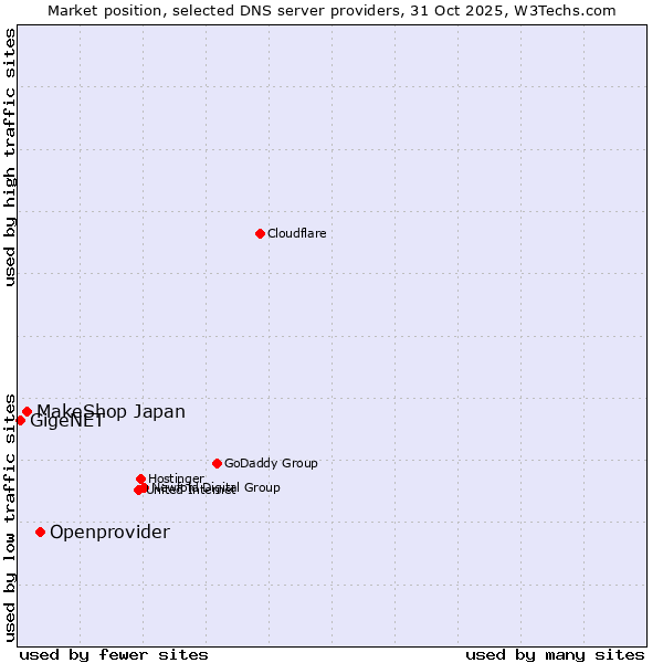 Market position of Openprovider vs. MakeShop Japan vs. GigeNET