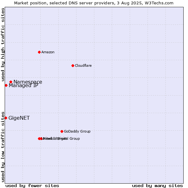 Market position of Namespace vs. Managed IP vs. GigeNET