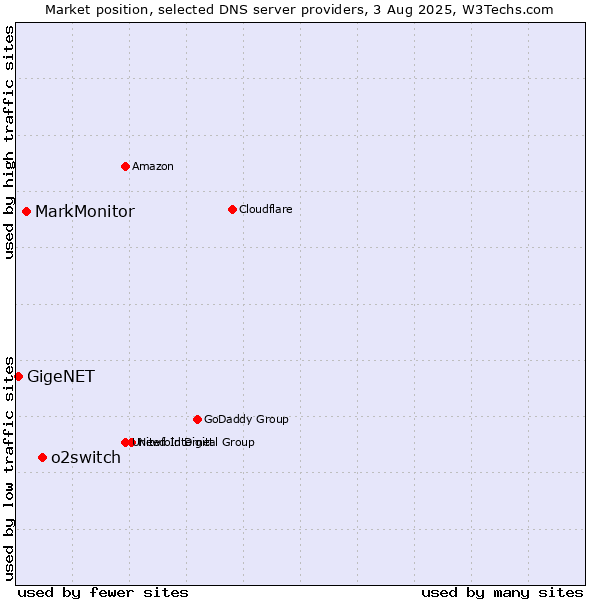 Market position of o2switch vs. MarkMonitor vs. GigeNET