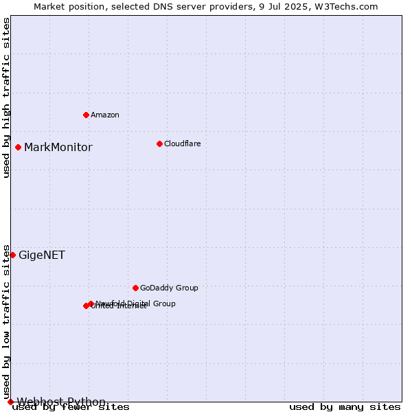 Market position of MarkMonitor vs. GigeNET vs. Webhost Python