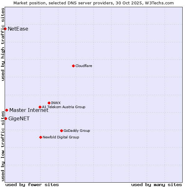Market position of Master Internet vs. GigeNET vs. NetEase