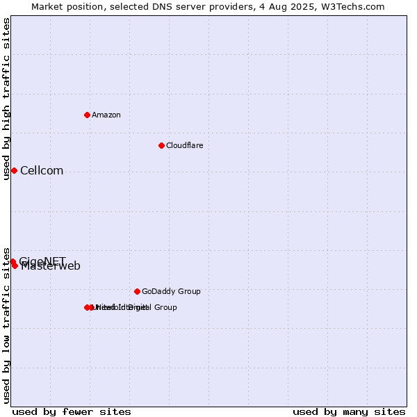 Market position of Masterweb vs. Cellcom vs. GigeNET