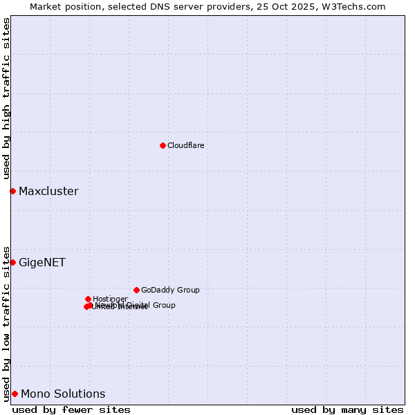 Market position of Mono Solutions vs. GigeNET vs. Maxcluster