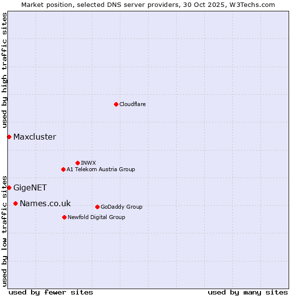 Market position of Names.co.uk vs. GigeNET vs. Maxcluster