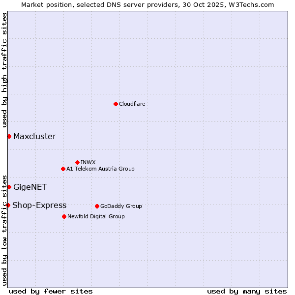 Market position of GigeNET vs. Maxcluster vs. Shop-Express