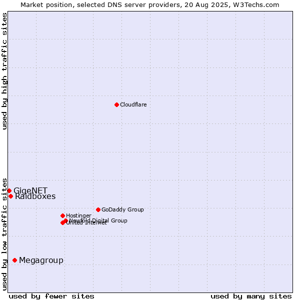 Market position of Megagroup vs. Raidboxes vs. GigeNET