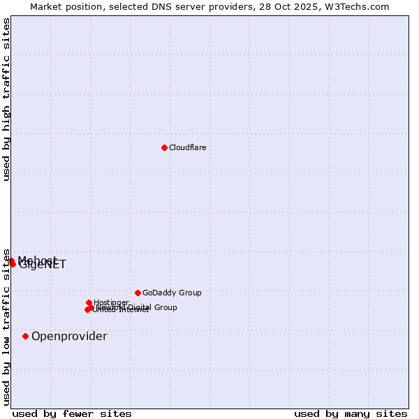 Market position of Openprovider vs. GigeNET vs. Mehost