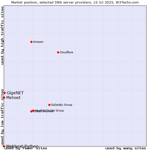 Market position of GigeNET vs. Mehost vs. Webhost Python
