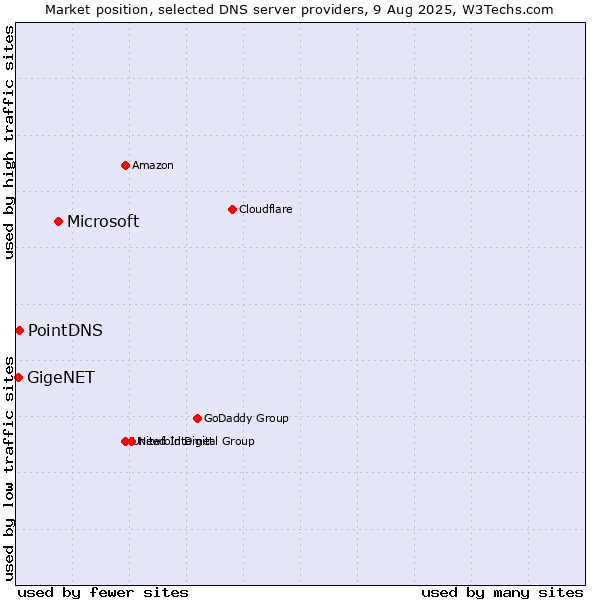 Market position of Microsoft vs. PointDNS vs. GigeNET