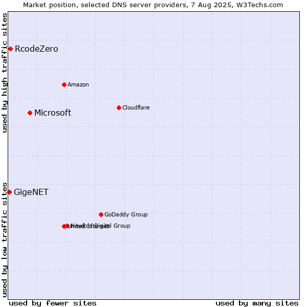 Market position of Microsoft vs. RcodeZero vs. GigeNET