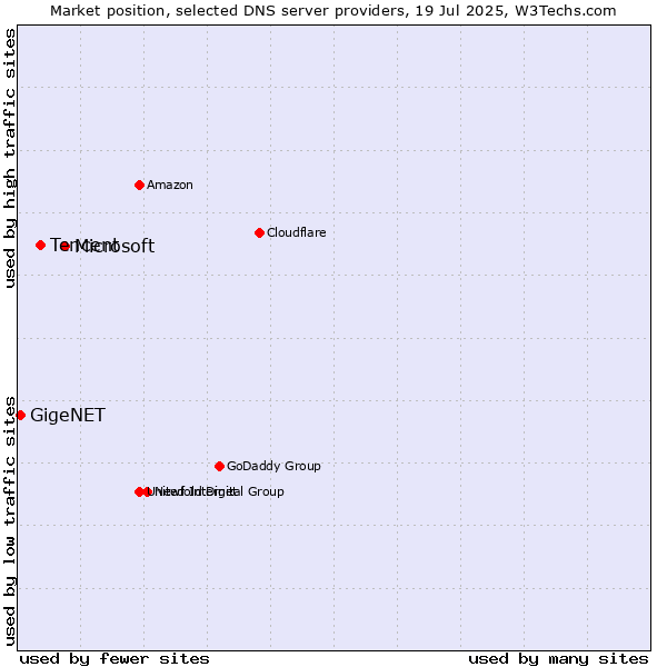 Market position of Microsoft vs. Tencent vs. GigeNET