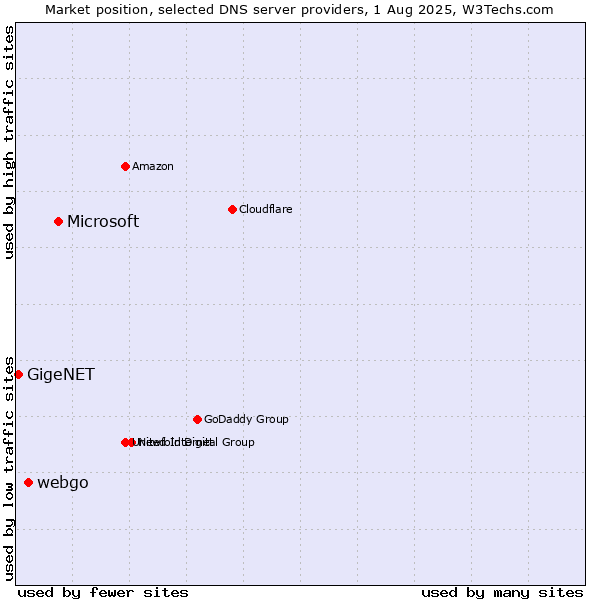 Market position of Microsoft vs. webgo vs. GigeNET