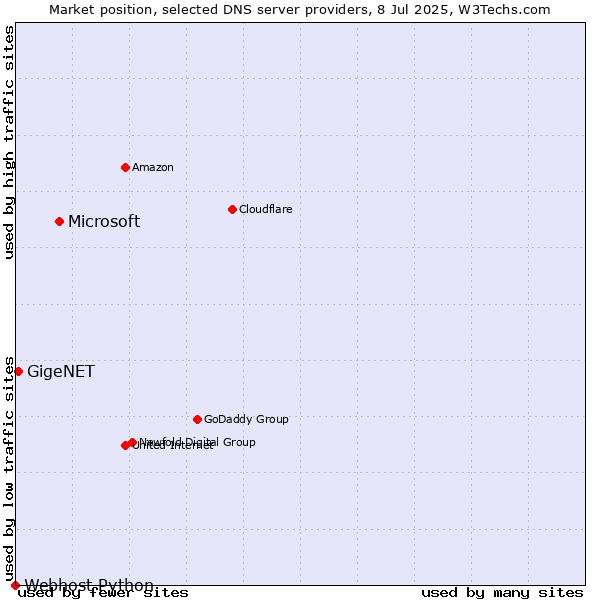 Market position of Microsoft vs. GigeNET vs. Webhost Python