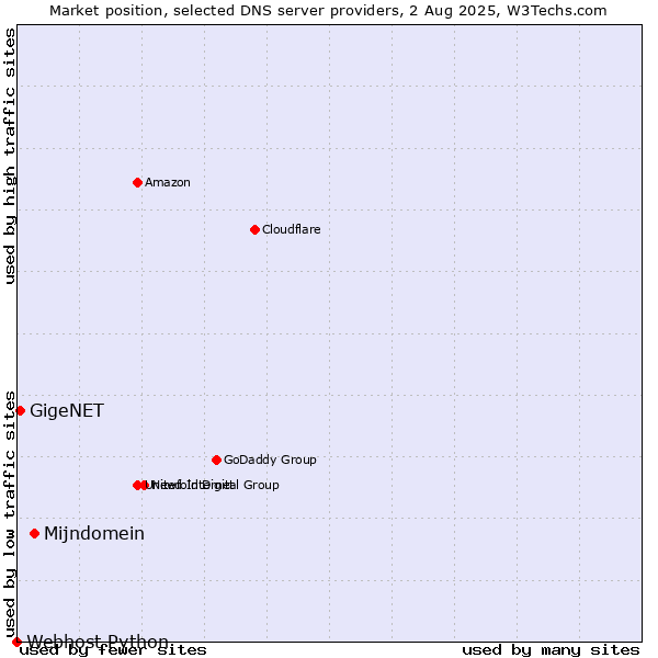 Market position of Mijndomein vs. GigeNET vs. Webhost Python