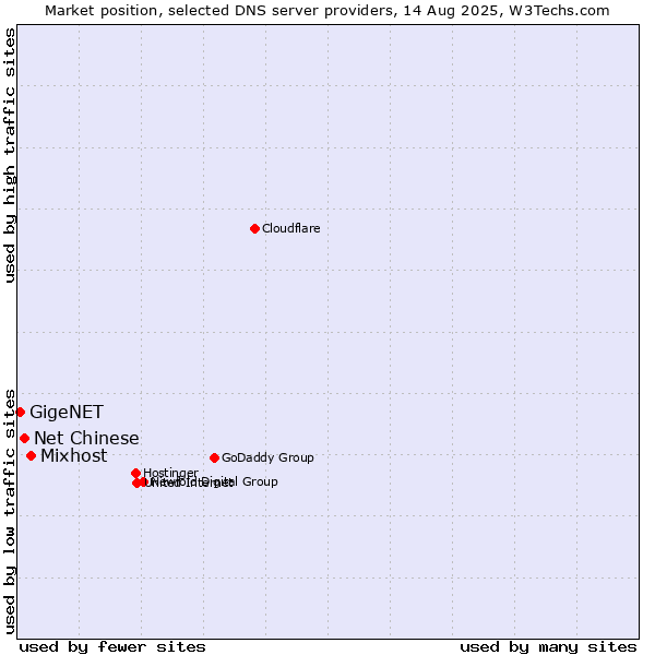 Market position of Mixhost vs. Net Chinese vs. GigeNET