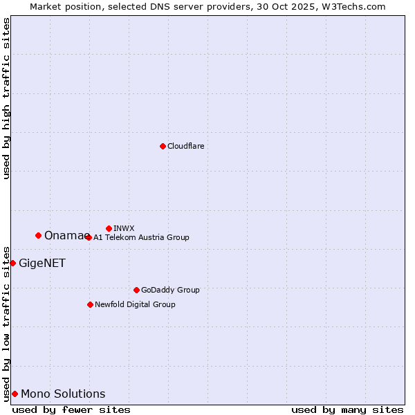 Market position of Onamae vs. Mono Solutions vs. GigeNET