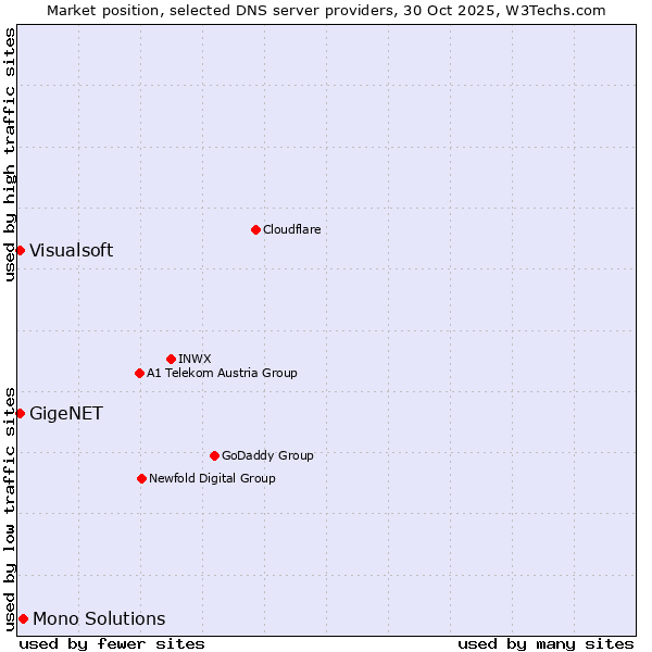 Market position of Mono Solutions vs. GigeNET vs. Visualsoft