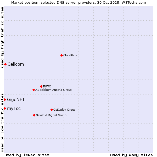 Market position of Cellcom vs. myLoc vs. GigeNET
