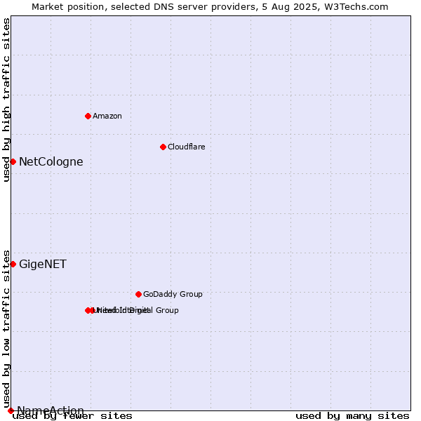 Market position of NetCologne vs. GigeNET vs. NameAction