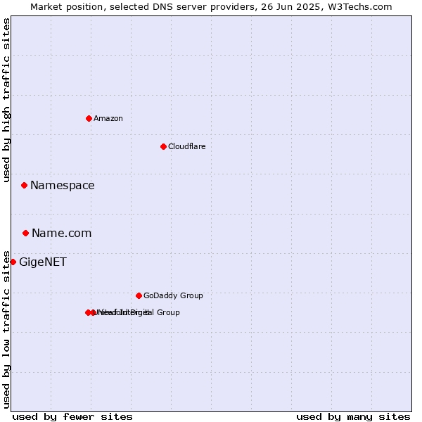 Market position of Name.com vs. Namespace vs. GigeNET