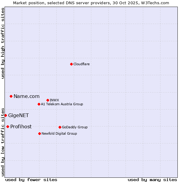 Market position of Name.com vs. Profihost vs. GigeNET