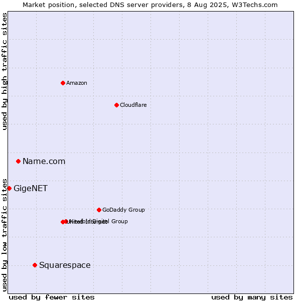 Market position of Squarespace vs. Name.com vs. GigeNET