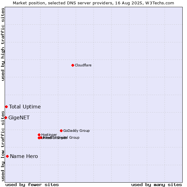 Market position of Name Hero vs. Total Uptime vs. GigeNET