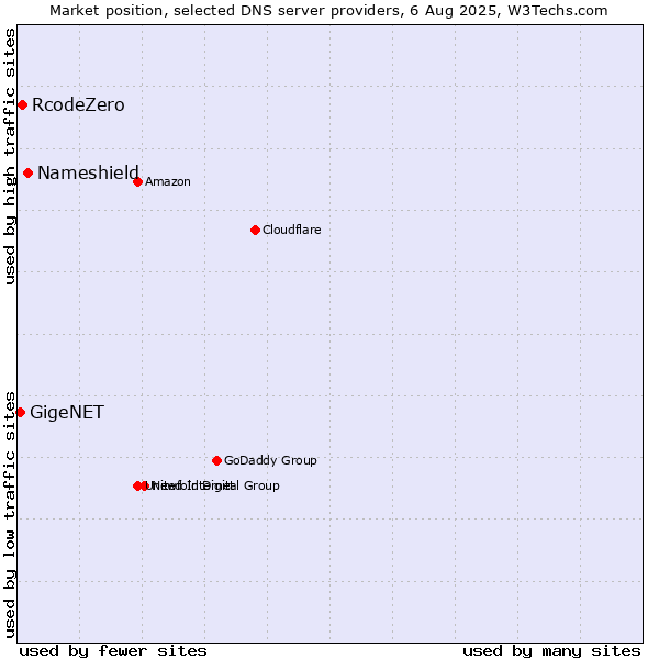Market position of Nameshield vs. RcodeZero vs. GigeNET