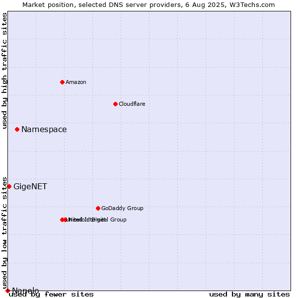 Market position of Namespace vs. GigeNET vs. Nanelo