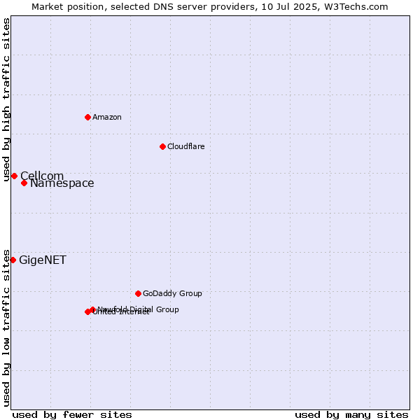 Market position of Namespace vs. Cellcom vs. GigeNET