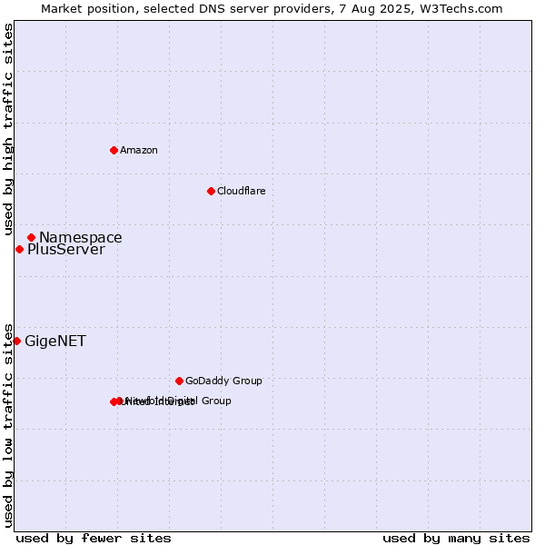 Market position of Namespace vs. PlusServer vs. GigeNET