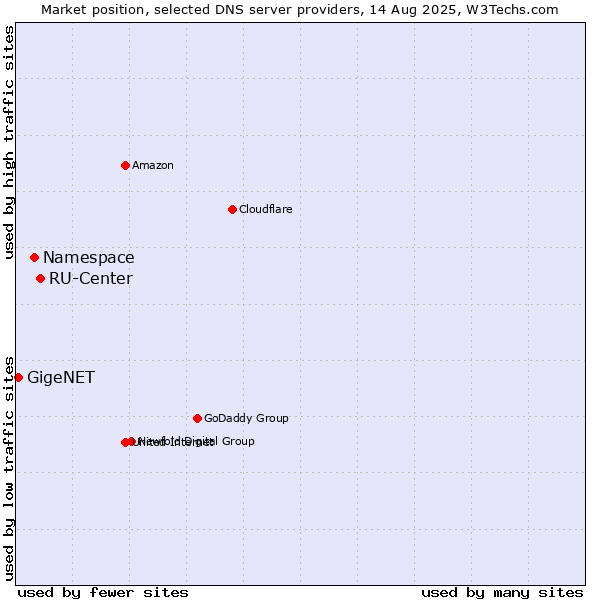 Market position of RU-Center vs. Namespace vs. GigeNET