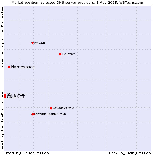 Market position of Namespace vs. SabaHost vs. GigeNET